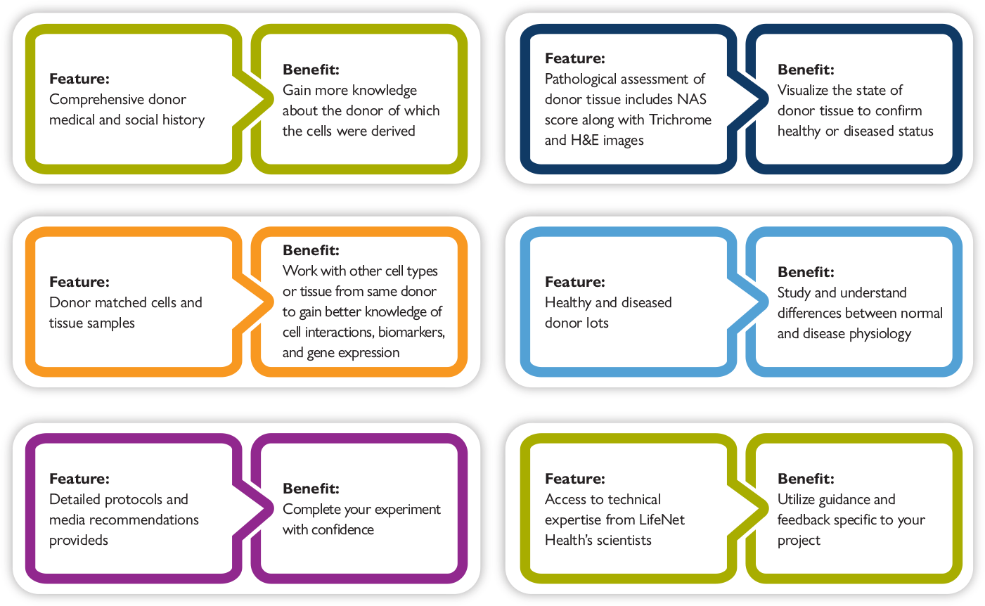 Features and Benefits of LifeNet Health LifeSciences Solutions