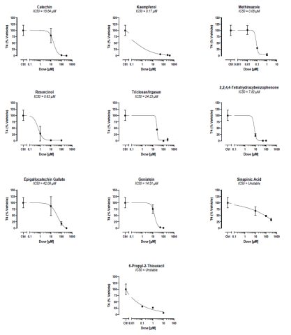 Figure 3. Inhibition of T4 Production in Human Thyrocyte Microtissues in Response to 96 Hours Exposure to Known Thyroid Disrupting Chemicals.