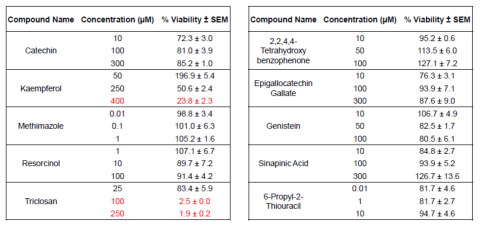Table 1. Viability of Human Thyroid Microtissues After Exposure to Ten Thyroid Disrupting Chemicals for 144 Hours