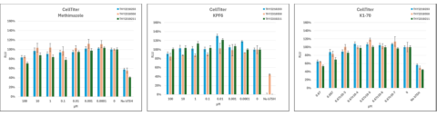 Figure 6: Viability measured on day 14 for cells treated with small compound Methimazole and KPF6 (100 – 0.0001 μM) and TSHR antibody K1-70 (0.67 – 6.67x10-7 μM). Data was normalized to vehicle controls (0 μM).