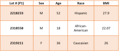Table 1: Donors’ demographic information.